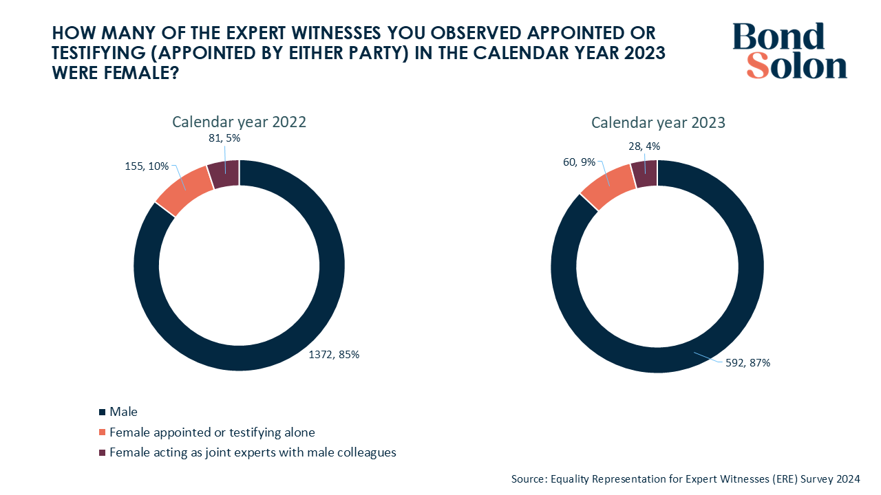 How many of the expert witnesses you observed appointed or testifying pie charts.