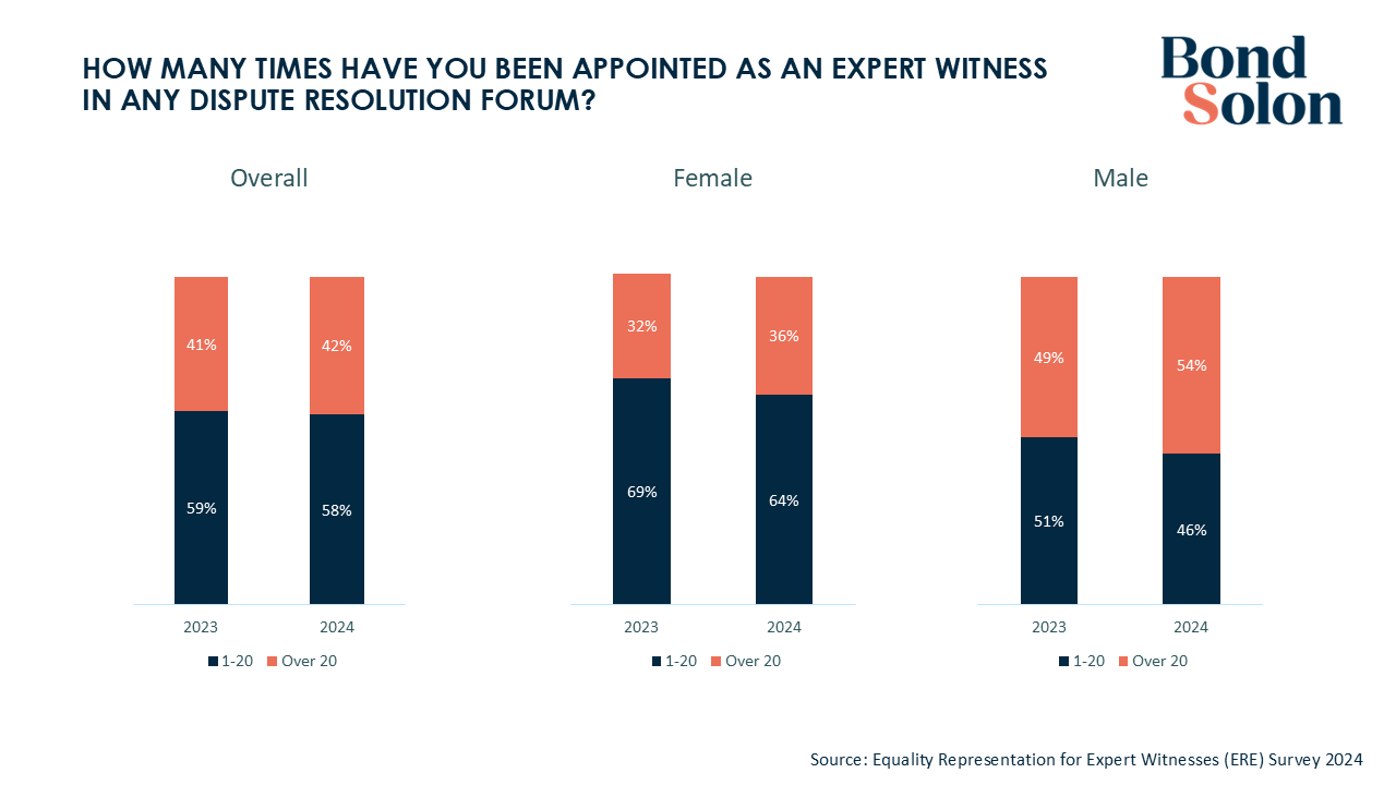 How many times have you been appointed as an expert witness chart.
